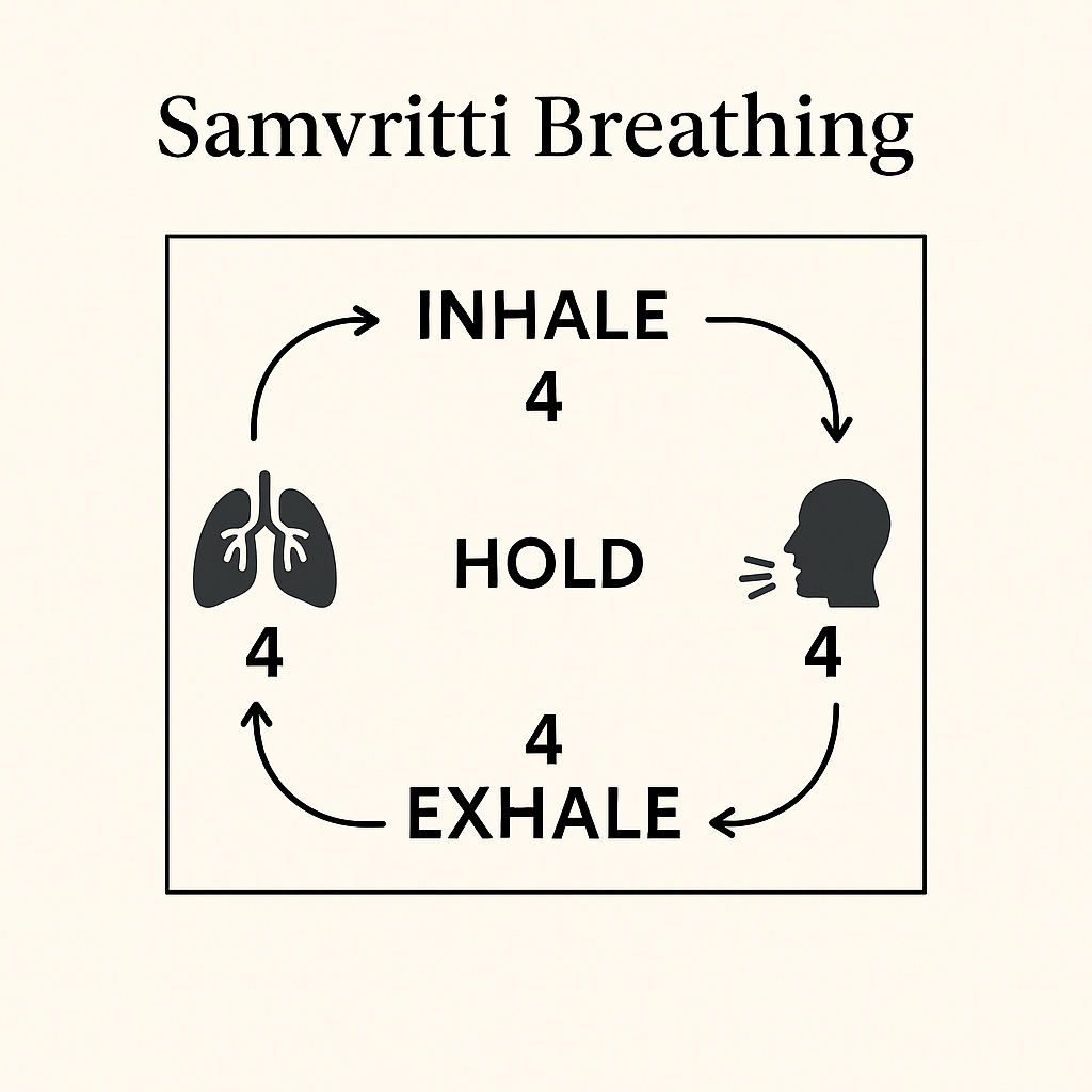 Diagram showing the Samvritti Breathing cycle with icons for inhale, hold, exhale, and hold—each phase lasting four counts in a square flow.